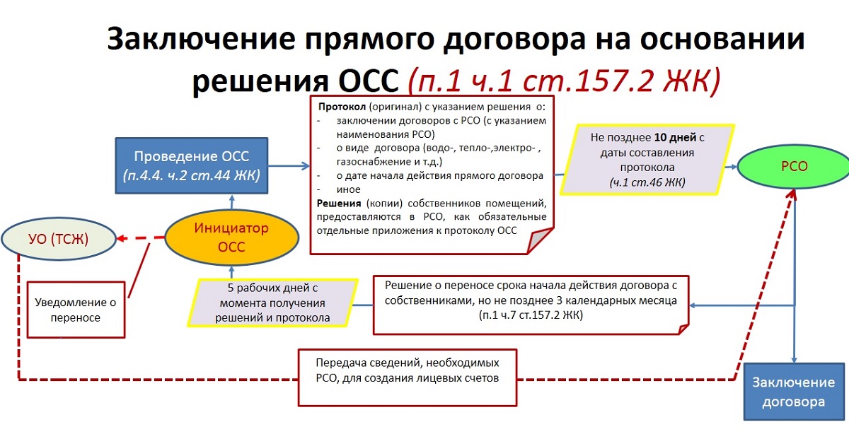 Должны ли ресурсоснабжающие организации. Прямые договора с ресурсоснабжающими организациями. Переход на прямые договора с ресурсоснабжающими организациями. Договор с ресурсоснабжающей организацией. Прямой договор с ресурсоснабжающей организацией.